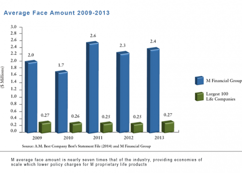 Average Face Amount 2013_0