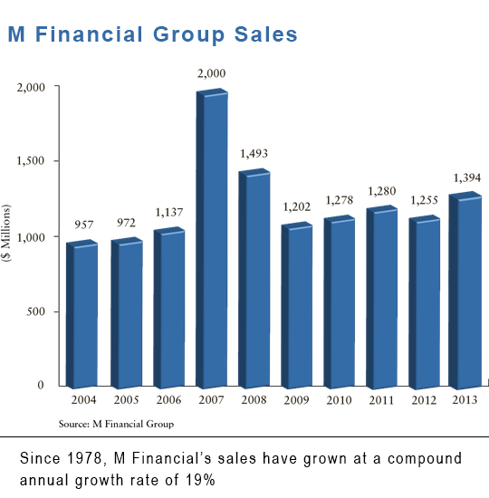 M Financial Group Sales 2013_0